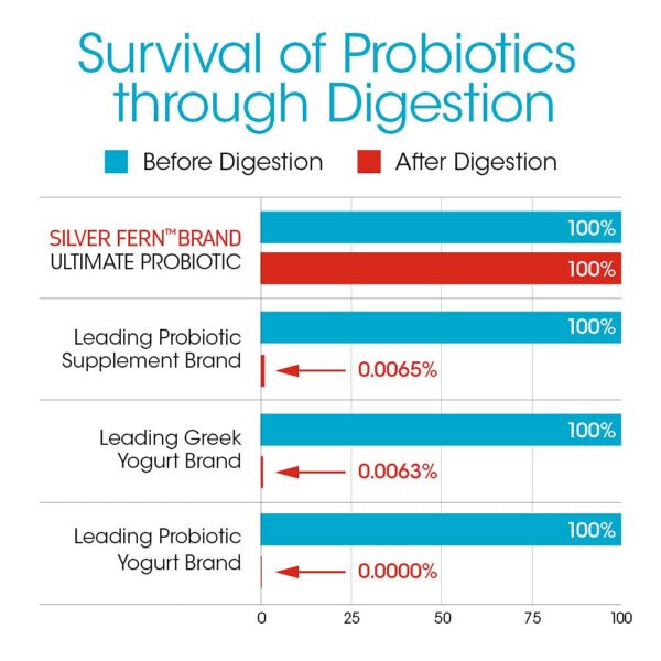 Version 1.0.0 Imagen cápsulas del probiótico Silver Fern Ultimate Vegicaps