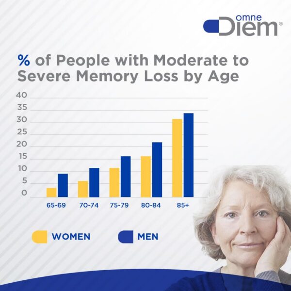 Frasco cerrado Omne Diem Brain Support