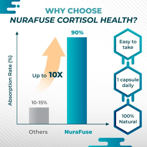Frasco de suplemento NURAFUSE Cortisol 15-en-1