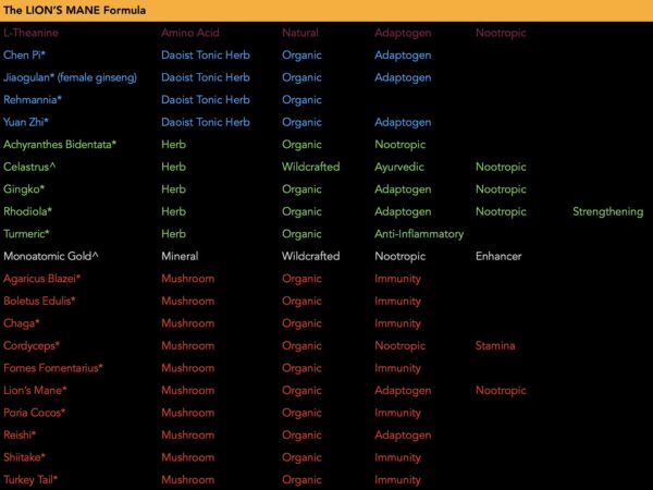 Ingredientes naturales La Melena de León balance micro dosificado