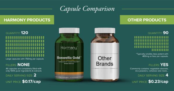 Ingredientes naturales en suplemento Harmony Boswin Gold