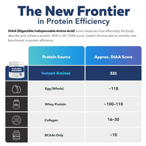 Aminoácidos en forma libre y recipiente