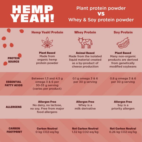 Version 1.0.0 Mezcla en vaso proteína Manitoba Harvest Hemp Yeah!