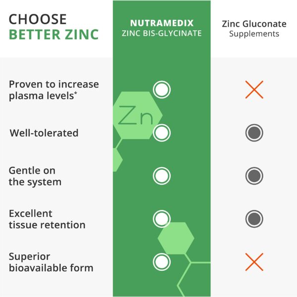 Etiqueta y nombre de producto NutraMedix Zinc 50 mg