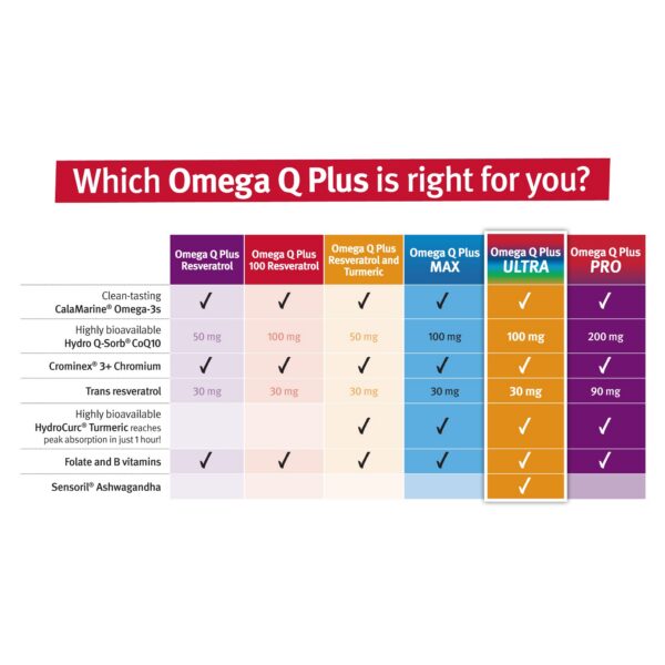 Lista de ingredientes en la etiqueta de Omega Q Plus Ultra