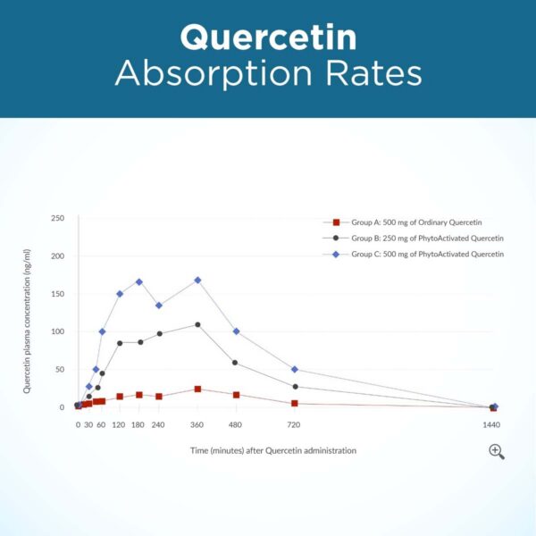 Etiqueta de producto Quercetina Ultimate