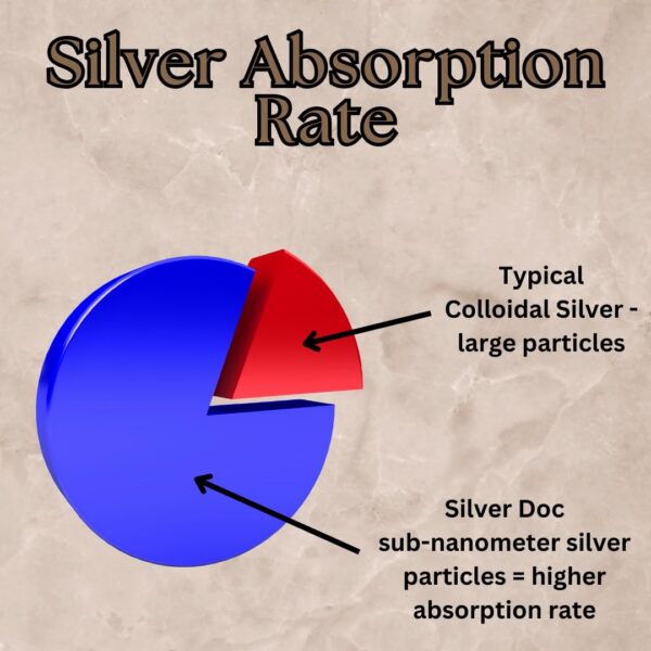 Envase completo Silver Doc Hydrosol