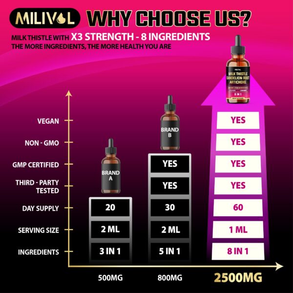 Suministro gotas cardo mariano y hierbas Milivol para 60 días