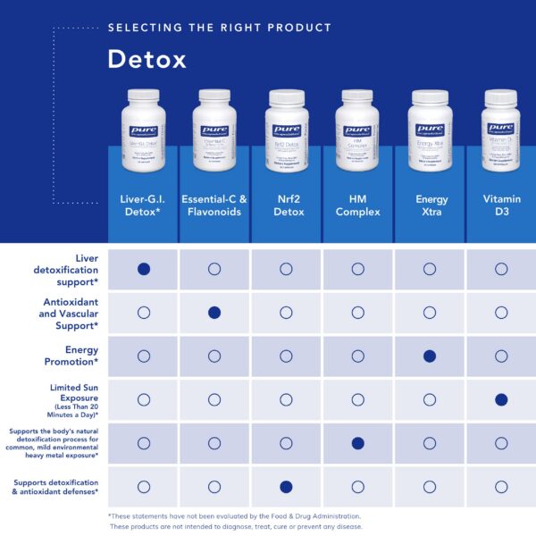 Version 1.0.0 Pure Encapsulations detox GI con n-acetil-l-cisteína y l metionina
