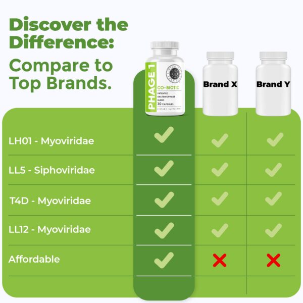 Suplemento para intestino Phage 1 30 cápsulas