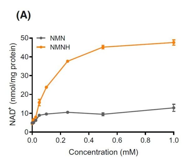 Suplemento nmnh tripla acción para longevidad celular