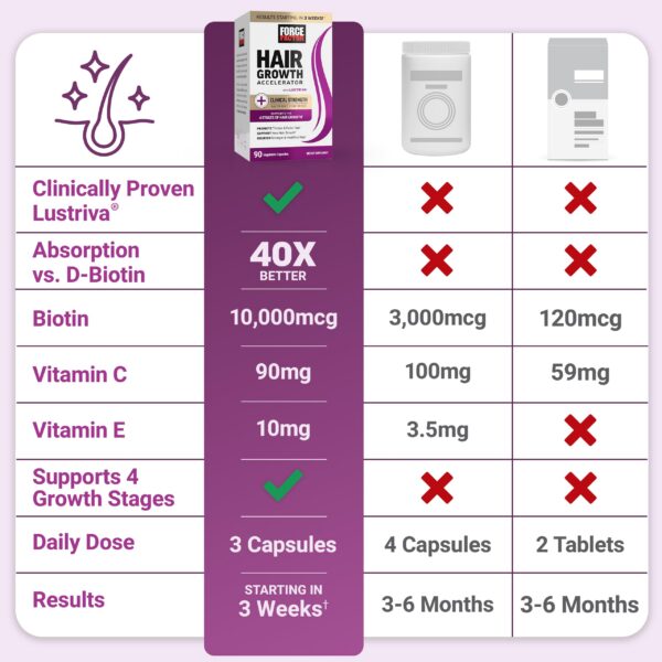 Vitaminas Force Factor cabello mujer apoyo 4 etapas crecimiento