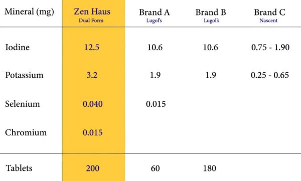Version 1.0.0 Etiqueta nutricional de Zen Haus Iodine